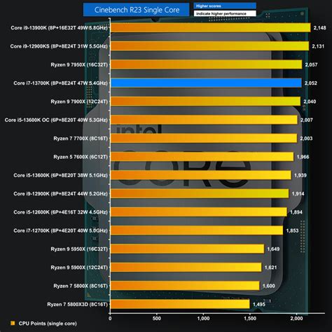 cinebench r23 scores|Our Laptop Performance Tests: Cinebench R23 (CPU Rendering).